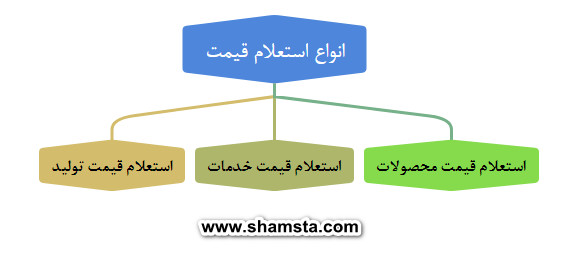 انواع استعلام قیمت