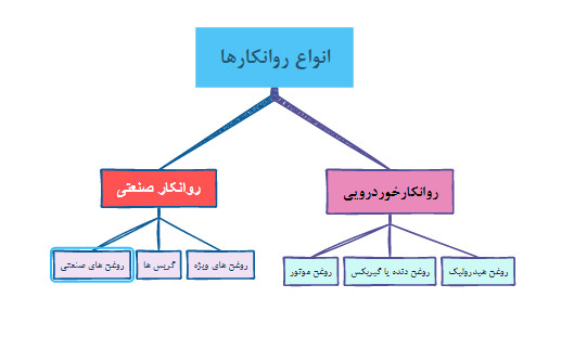 انواع روانکارها