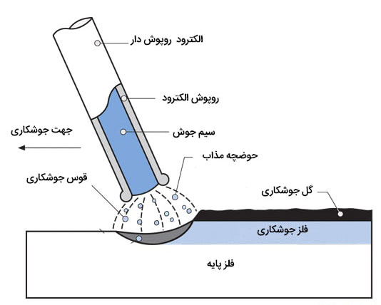 جوشکاری قوس الکترونیک