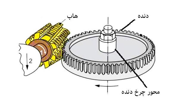 روش هاب برای چرخدنده سازی