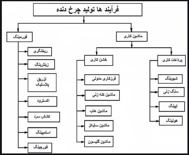 فرایند های تولید چرخ دنده