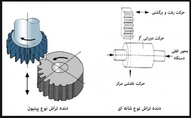 روش کله زنی در دنده زنی