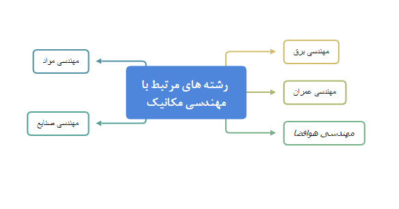 رشته های مرتبط با مهندسی مکانیک