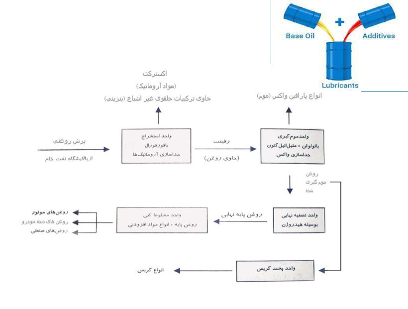 روغن پایه معدنی