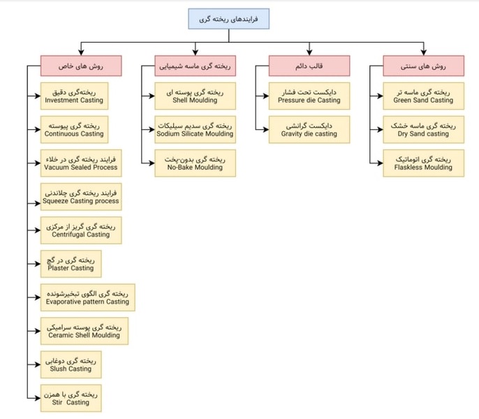 فرایند های ریخته گری