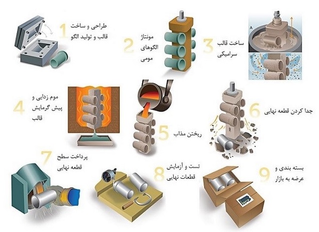 مراحل کار ریخته گری