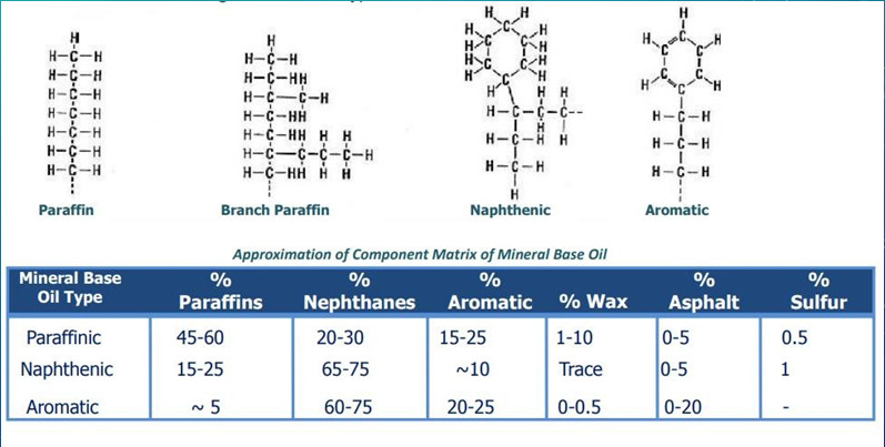 ساختار مولکولی انواع روغن پایه ها