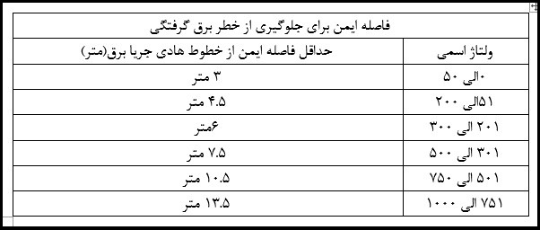 فاصله مناسب از کابل های فشار قوی