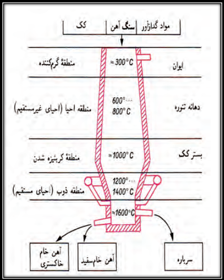 فرایند استخراج سنگ آهن