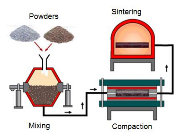 متالوژی پودر از متداول ترین روش تولید قطعات صنعتی است
