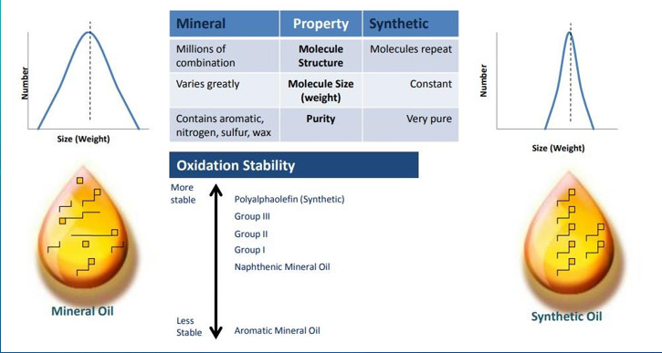 مقایه روغن های معدنی و سنتزی