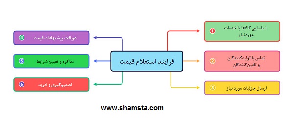 چگونه استعلام قیمت بگیریم