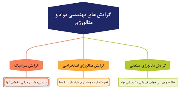 گرایش های رشته مهندسی مواد و متالورژی