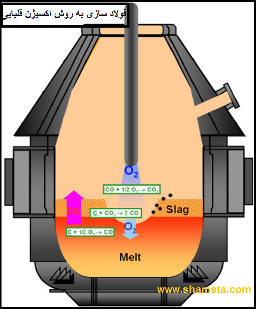 فولاد سازی با روش اکسیژن قلیایی