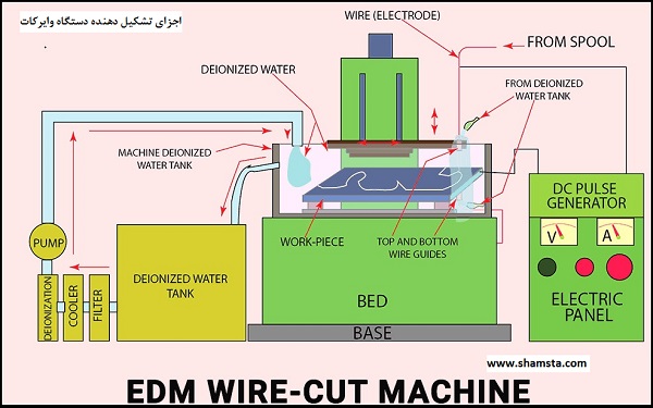 اجزای تشکیل دهنده دستگاه وایرکات