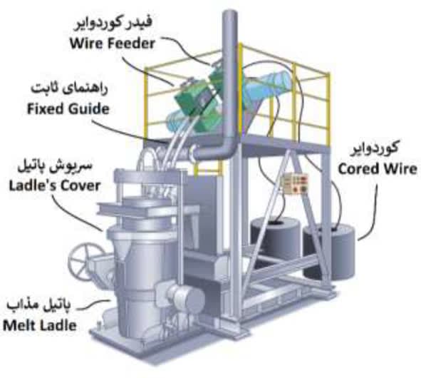 کویل کوردوایر 